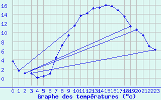 Courbe de tempratures pour Schpfheim