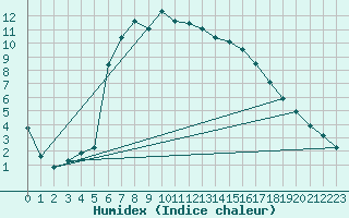 Courbe de l'humidex pour Oulu Vihreasaari