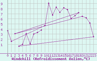 Courbe du refroidissement olien pour Lannion (22)