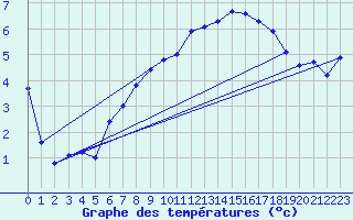 Courbe de tempratures pour Muehldorf