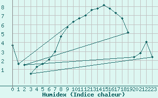 Courbe de l'humidex pour Eisenstadt