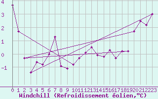 Courbe du refroidissement olien pour Mumbles