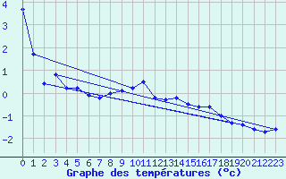 Courbe de tempratures pour Siegsdorf-Hoell