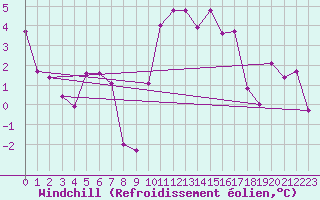 Courbe du refroidissement olien pour Shawbury
