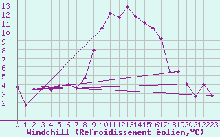 Courbe du refroidissement olien pour Chateau-d-Oex