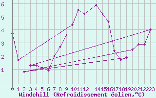 Courbe du refroidissement olien pour Les Eplatures - La Chaux-de-Fonds (Sw)