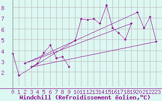 Courbe du refroidissement olien pour Wdenswil