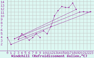 Courbe du refroidissement olien pour Akureyri