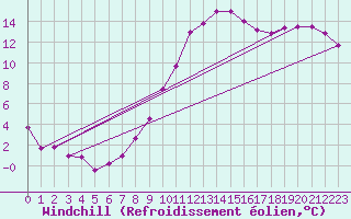 Courbe du refroidissement olien pour Sainte-Marie-de-Cuines (73)