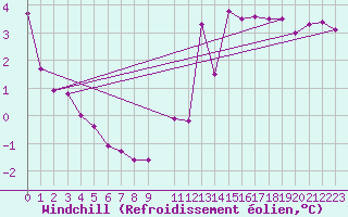 Courbe du refroidissement olien pour Bogskar