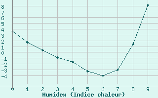 Courbe de l'humidex pour Elsenborn (Be)