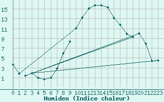 Courbe de l'humidex pour Brasov