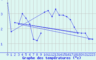 Courbe de tempratures pour Oberstdorf