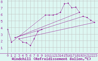 Courbe du refroidissement olien pour Gardelegen
