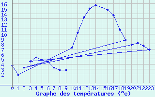 Courbe de tempratures pour Bras (83)