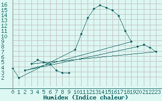 Courbe de l'humidex pour Bras (83)