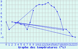 Courbe de tempratures pour Koppigen