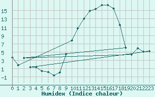 Courbe de l'humidex pour Aranjuez