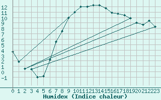 Courbe de l'humidex pour Tribsees