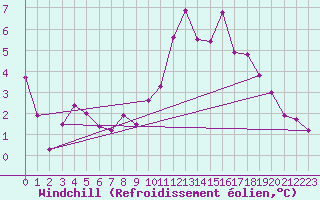 Courbe du refroidissement olien pour Montpellier (34)