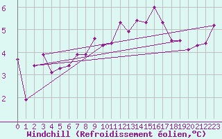 Courbe du refroidissement olien pour Chargey-les-Gray (70)