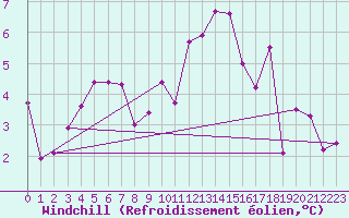 Courbe du refroidissement olien pour Titlis
