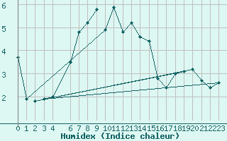 Courbe de l'humidex pour Aelvdalen