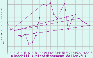 Courbe du refroidissement olien pour Varennes-Saint-Sauveur (71)