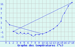 Courbe de tempratures pour Peawanuck