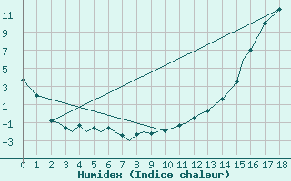 Courbe de l'humidex pour Peawanuck