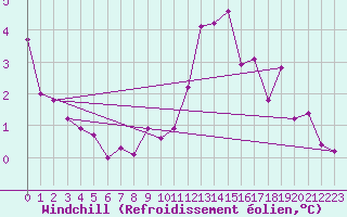 Courbe du refroidissement olien pour Toussus-le-Noble (78)
