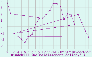 Courbe du refroidissement olien pour Pribyslav