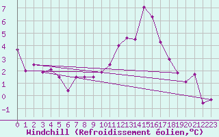 Courbe du refroidissement olien pour Chemnitz