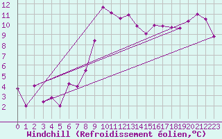 Courbe du refroidissement olien pour Rax / Seilbahn-Bergstat