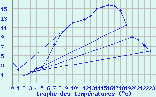 Courbe de tempratures pour Lahr (All)