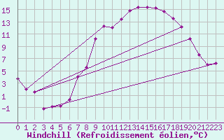 Courbe du refroidissement olien pour Hereford/Credenhill