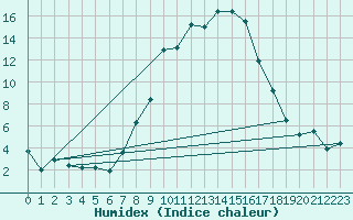 Courbe de l'humidex pour Dobbiaco