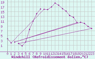 Courbe du refroidissement olien pour Ulrichen