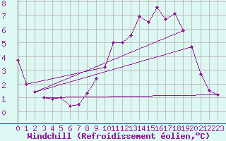 Courbe du refroidissement olien pour Cap de la Hve (76)