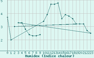 Courbe de l'humidex pour Heino Aws