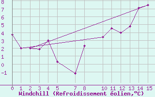 Courbe du refroidissement olien pour La Araucania