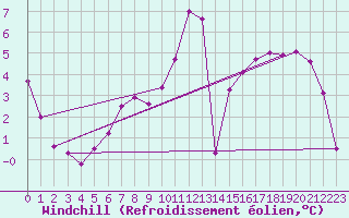 Courbe du refroidissement olien pour Sigenza
