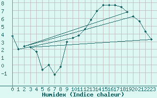 Courbe de l'humidex pour Anglars St-Flix(12)
