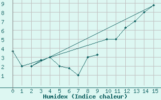 Courbe de l'humidex pour La Araucania