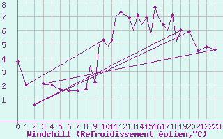 Courbe du refroidissement olien pour Hawarden