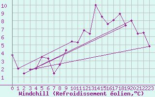 Courbe du refroidissement olien pour Braganca