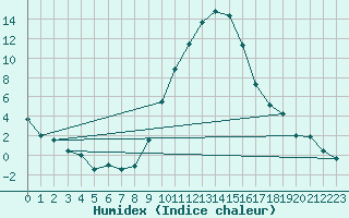 Courbe de l'humidex pour Courtelary