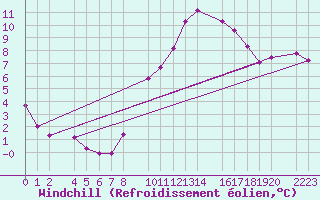 Courbe du refroidissement olien pour Bielsa