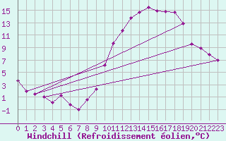 Courbe du refroidissement olien pour Tours (37)