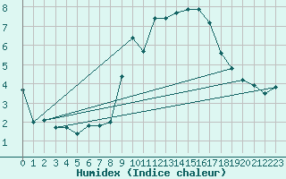 Courbe de l'humidex pour Thorney Island